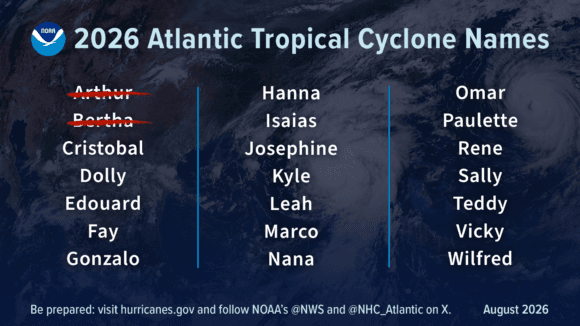 NOAA Maintains Forecast for Below-Normal Atlantic Hurricane Season